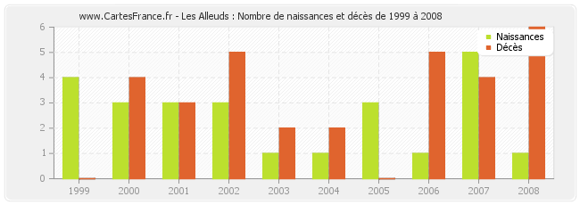 Les Alleuds : Nombre de naissances et décès de 1999 à 2008